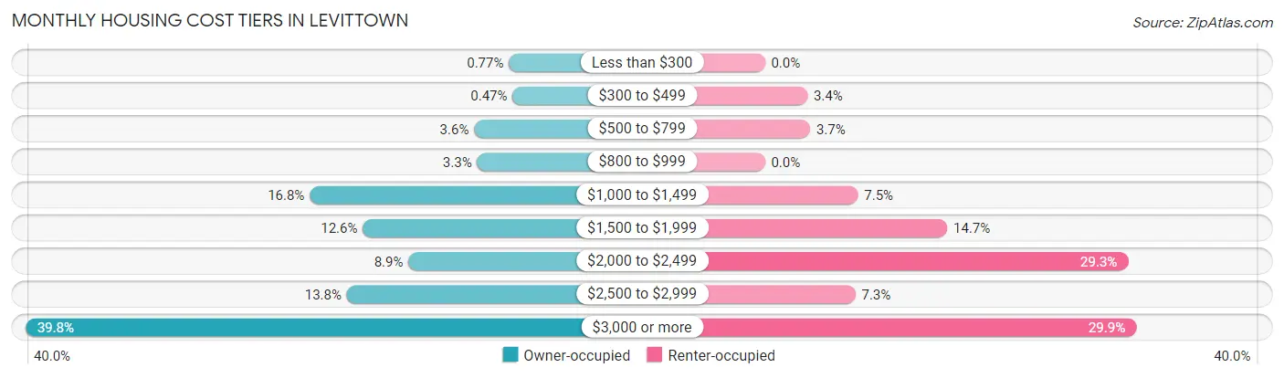 Monthly Housing Cost Tiers in Levittown