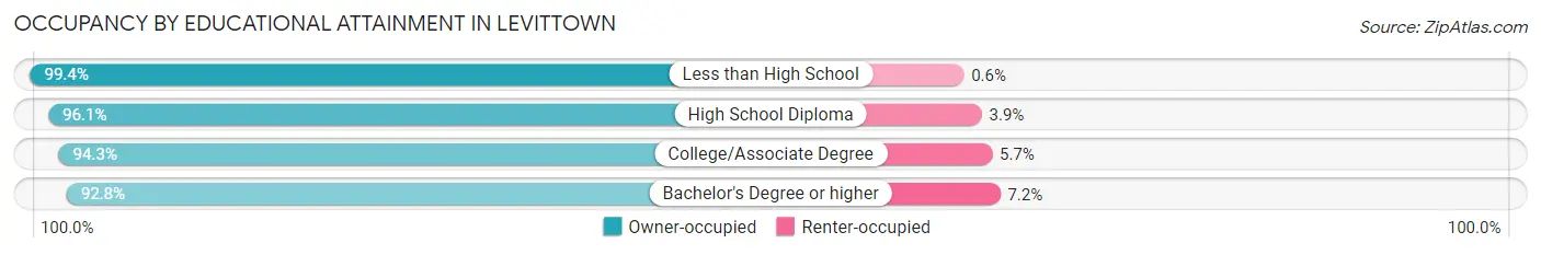 Occupancy by Educational Attainment in Levittown