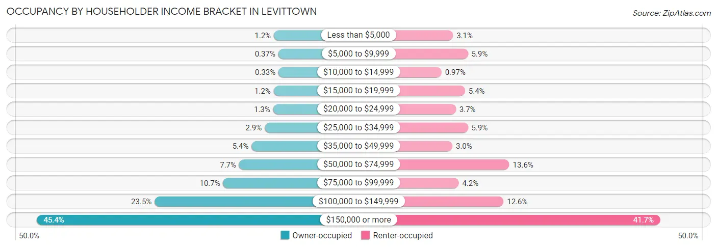 Occupancy by Householder Income Bracket in Levittown