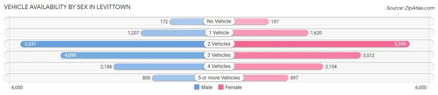 Vehicle Availability by Sex in Levittown