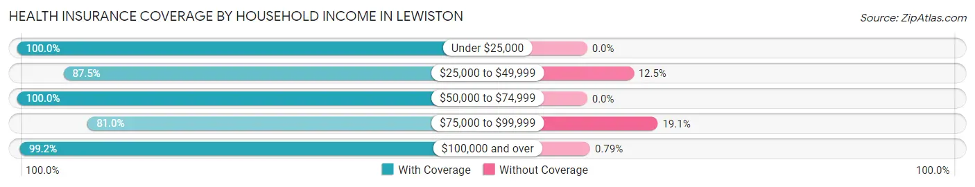 Health Insurance Coverage by Household Income in Lewiston