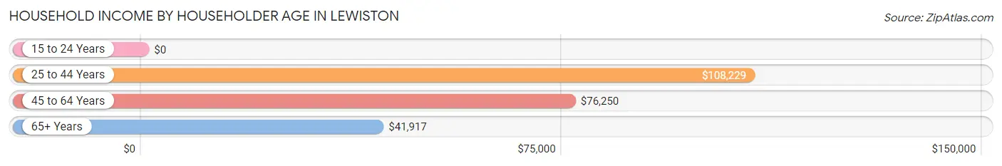 Household Income by Householder Age in Lewiston