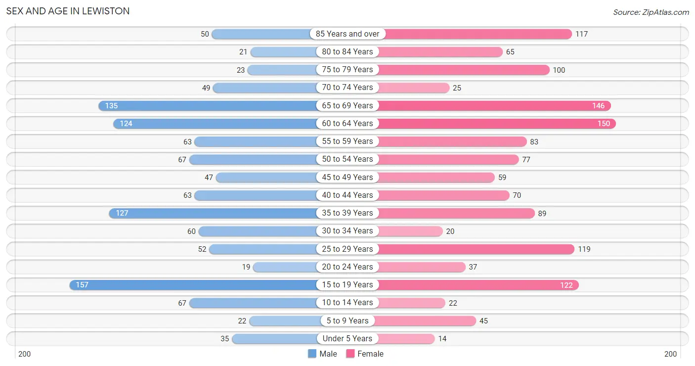 Sex and Age in Lewiston