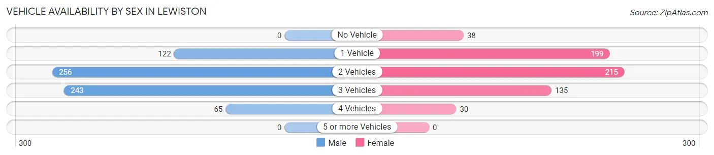 Vehicle Availability by Sex in Lewiston