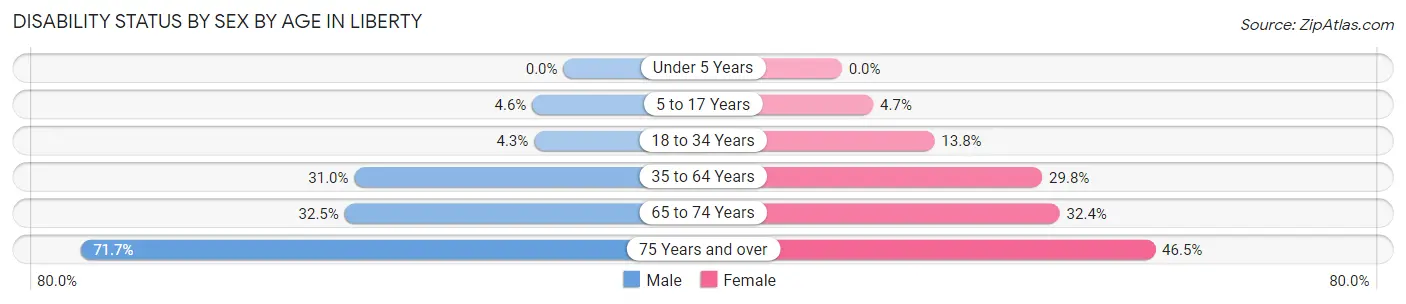 Disability Status by Sex by Age in Liberty