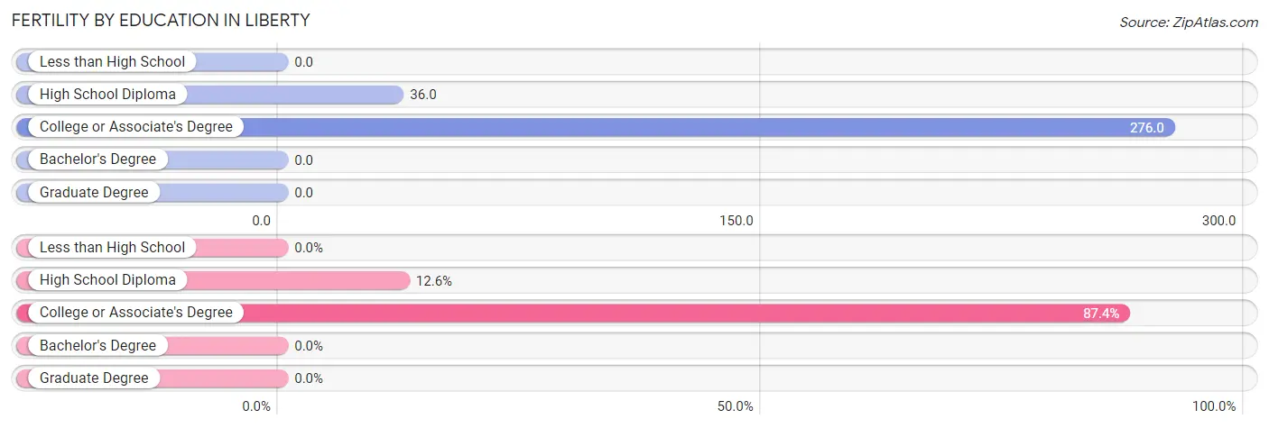 Female Fertility by Education Attainment in Liberty