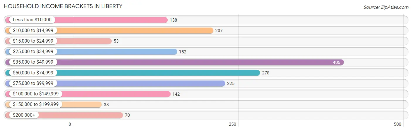 Household Income Brackets in Liberty