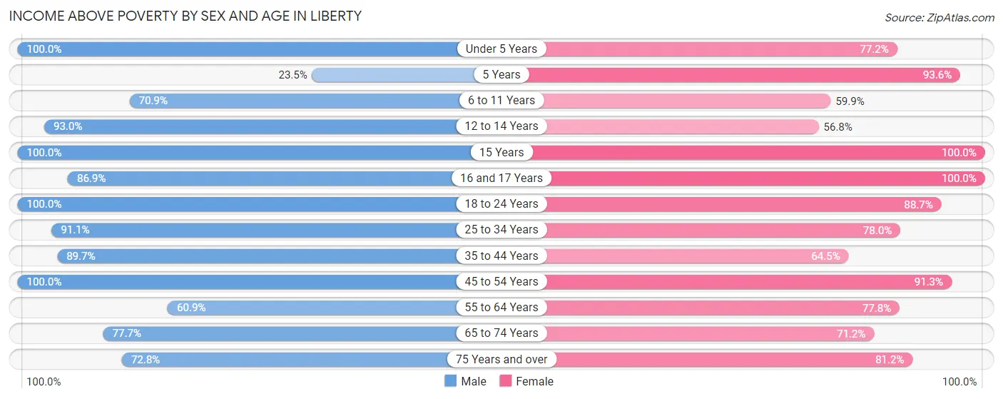 Income Above Poverty by Sex and Age in Liberty