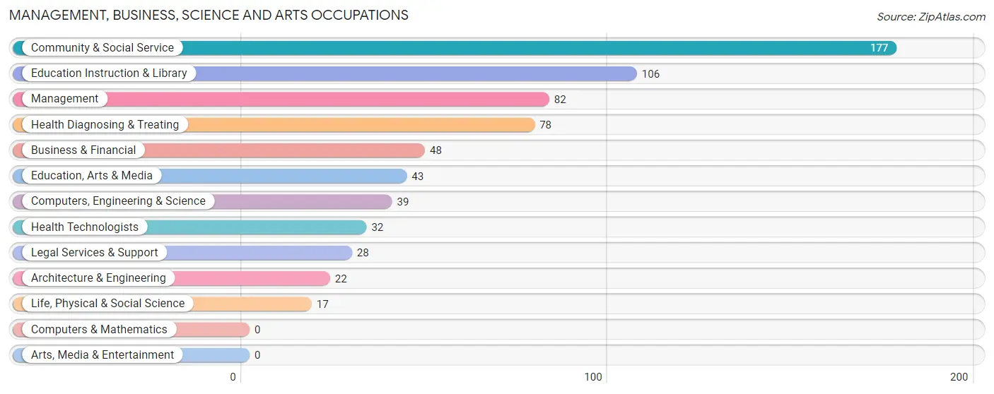 Management, Business, Science and Arts Occupations in Liberty