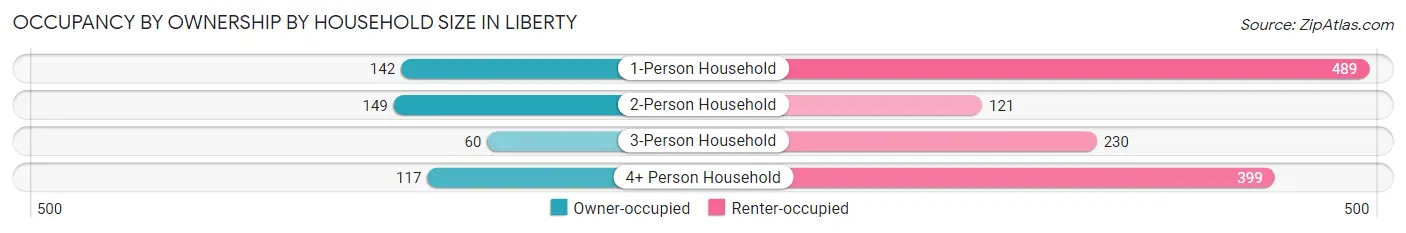 Occupancy by Ownership by Household Size in Liberty