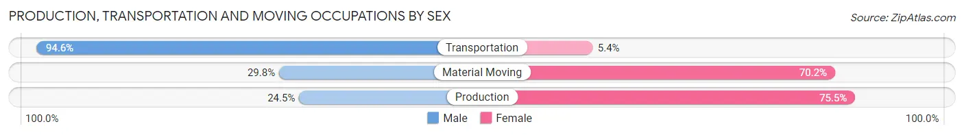 Production, Transportation and Moving Occupations by Sex in Liberty