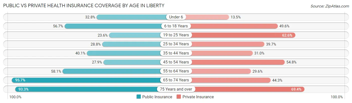 Public vs Private Health Insurance Coverage by Age in Liberty