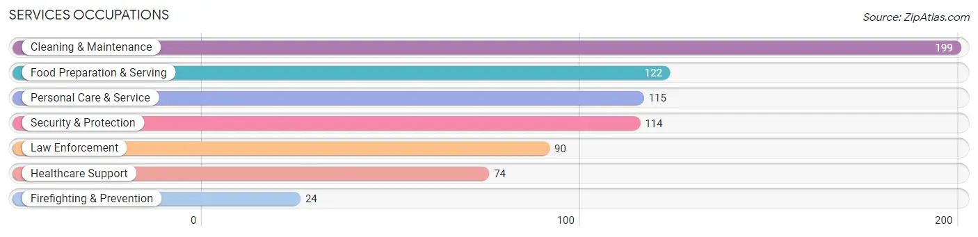 Services Occupations in Liberty