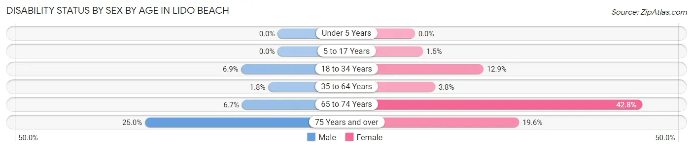 Disability Status by Sex by Age in Lido Beach