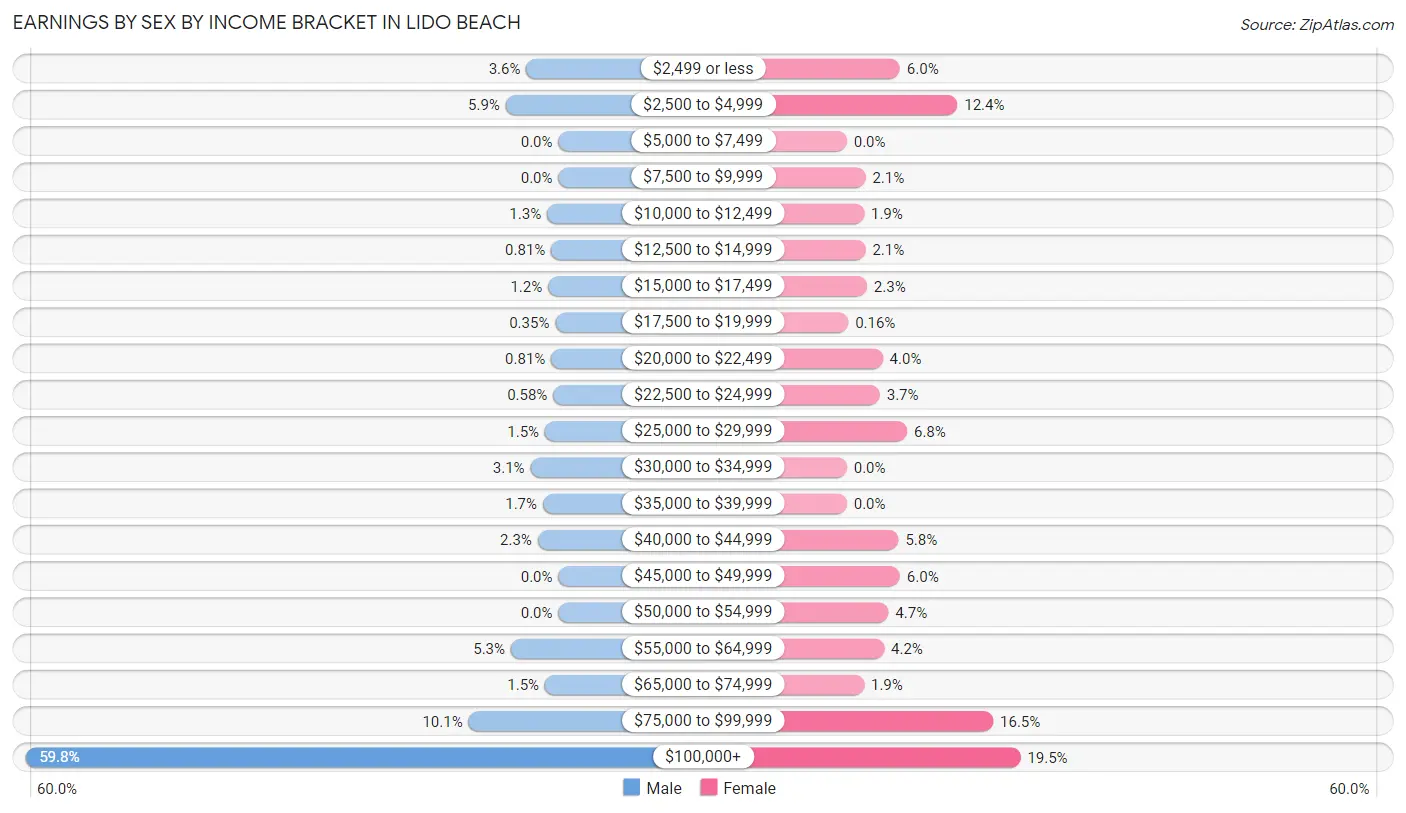 Earnings by Sex by Income Bracket in Lido Beach