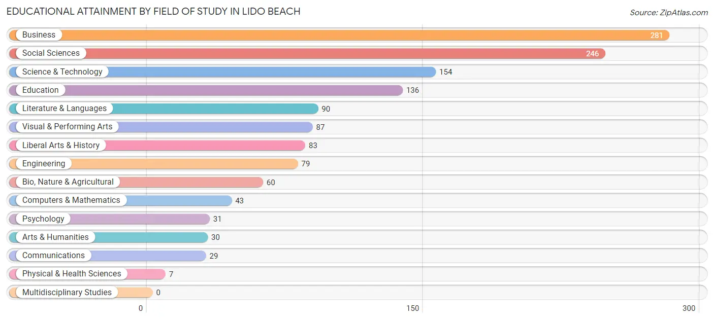 Educational Attainment by Field of Study in Lido Beach