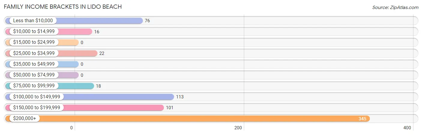 Family Income Brackets in Lido Beach