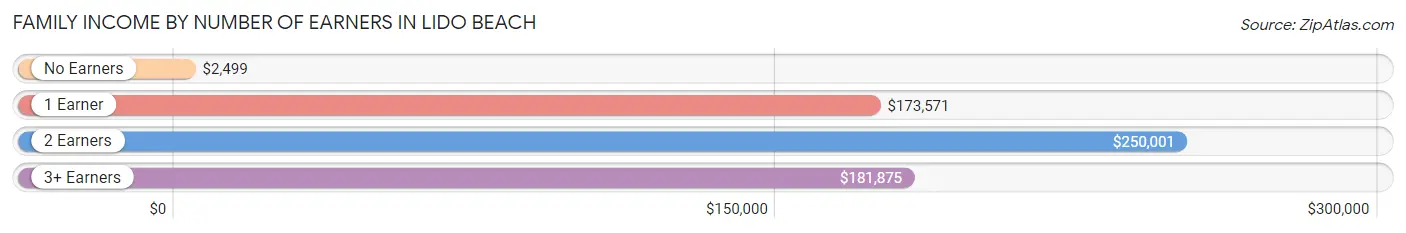 Family Income by Number of Earners in Lido Beach