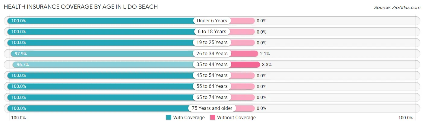Health Insurance Coverage by Age in Lido Beach