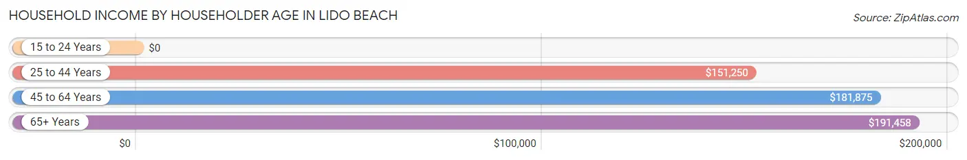 Household Income by Householder Age in Lido Beach