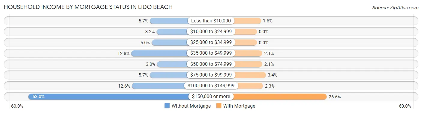 Household Income by Mortgage Status in Lido Beach