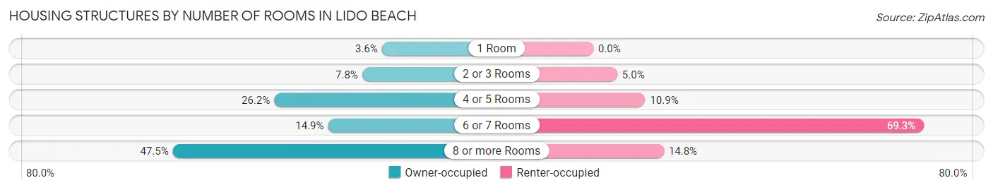 Housing Structures by Number of Rooms in Lido Beach