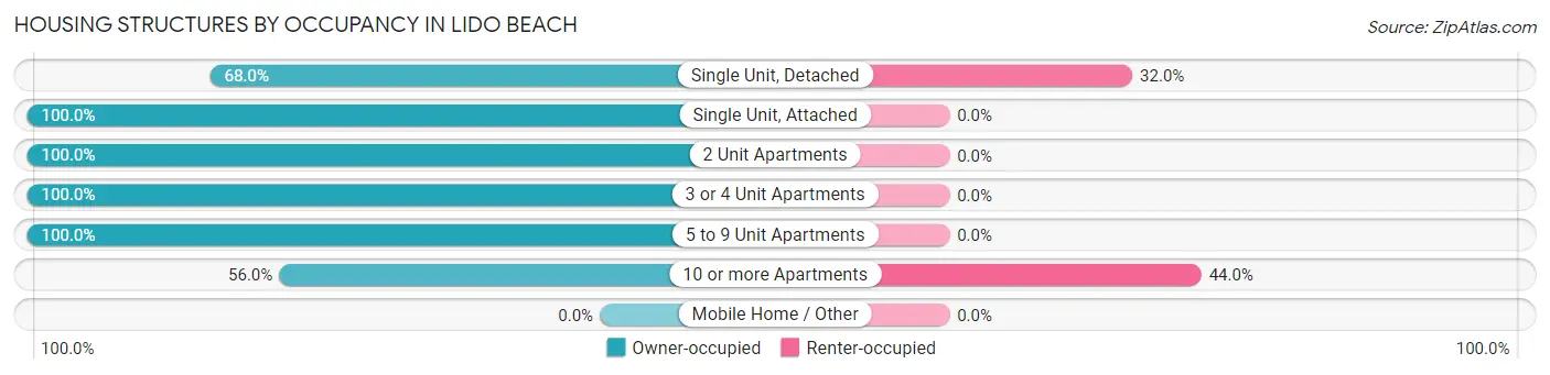 Housing Structures by Occupancy in Lido Beach