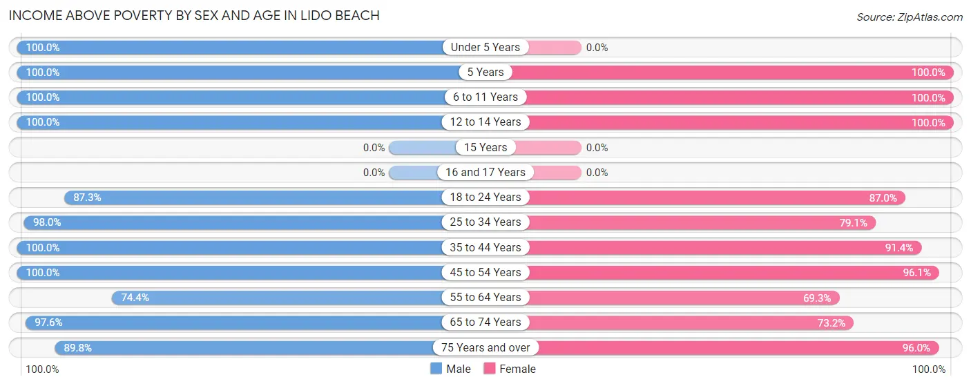 Income Above Poverty by Sex and Age in Lido Beach