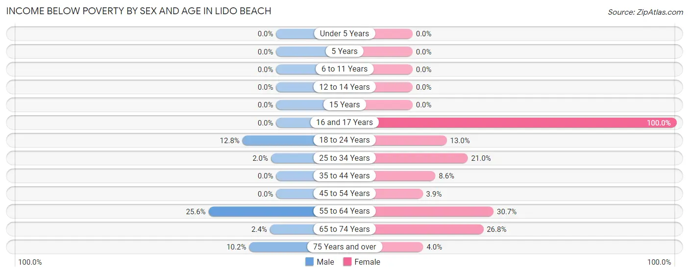 Income Below Poverty by Sex and Age in Lido Beach