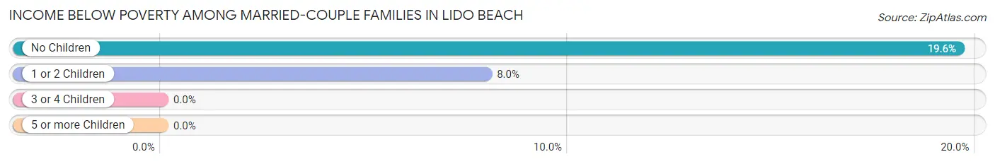Income Below Poverty Among Married-Couple Families in Lido Beach