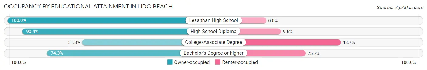 Occupancy by Educational Attainment in Lido Beach