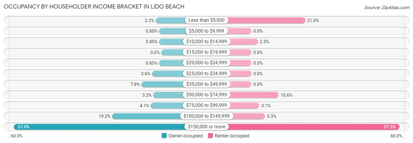 Occupancy by Householder Income Bracket in Lido Beach