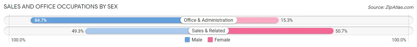 Sales and Office Occupations by Sex in Lido Beach