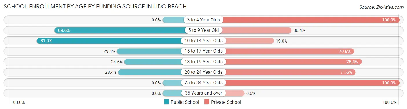 School Enrollment by Age by Funding Source in Lido Beach