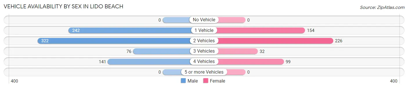 Vehicle Availability by Sex in Lido Beach