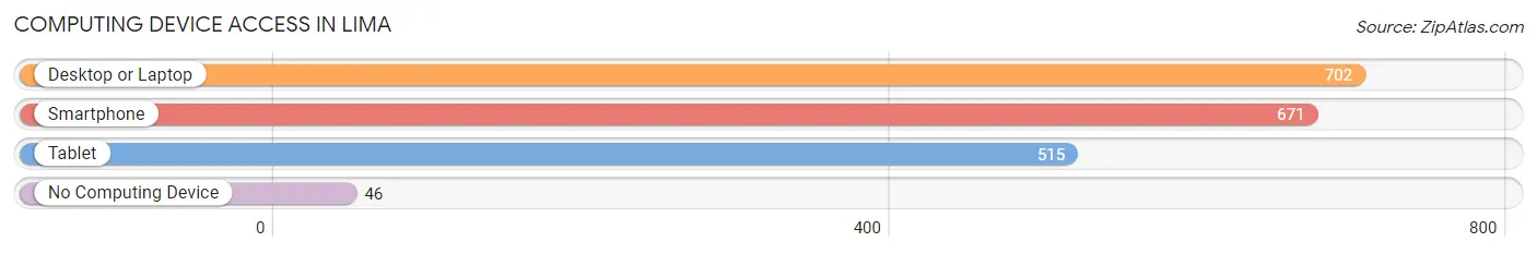 Computing Device Access in Lima