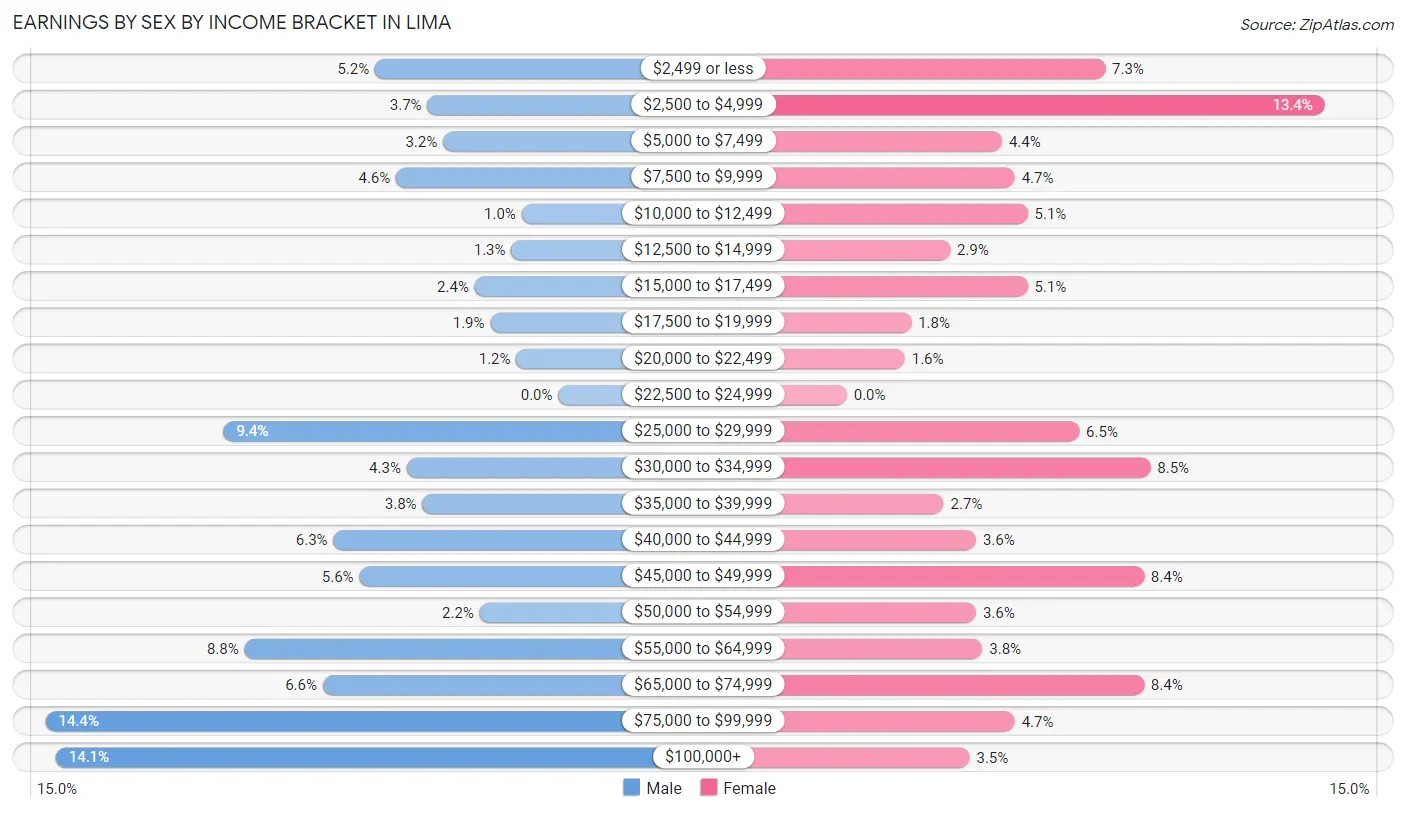 Earnings by Sex by Income Bracket in Lima