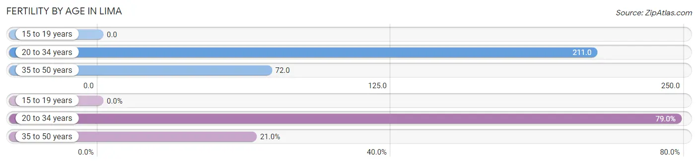 Female Fertility by Age in Lima