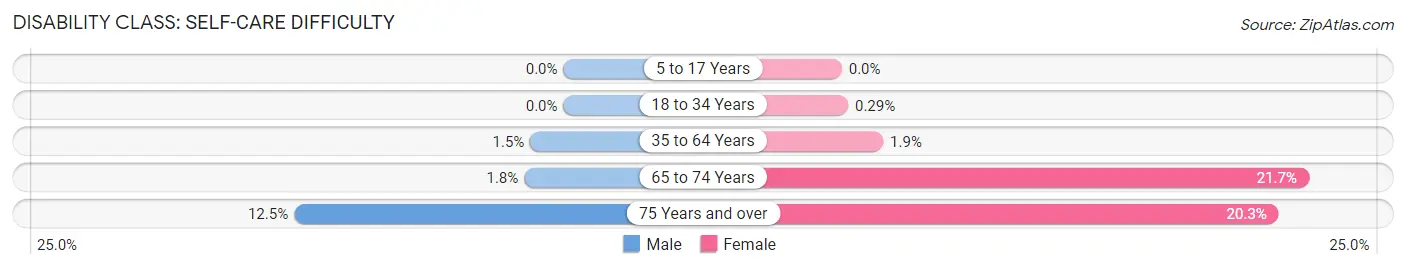 Disability in Lima: <span>Self-Care Difficulty</span>