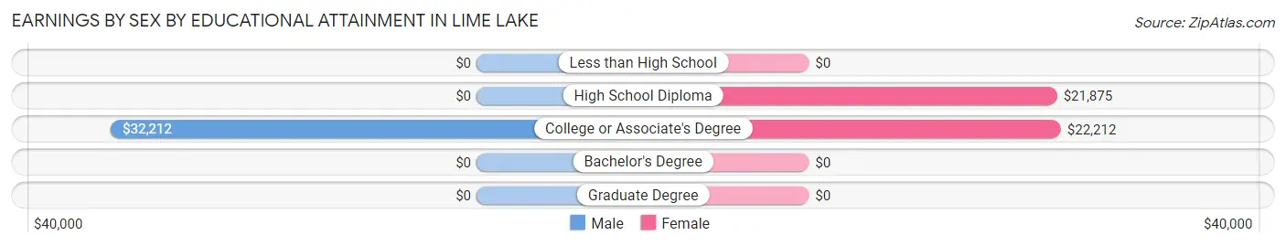Earnings by Sex by Educational Attainment in Lime Lake