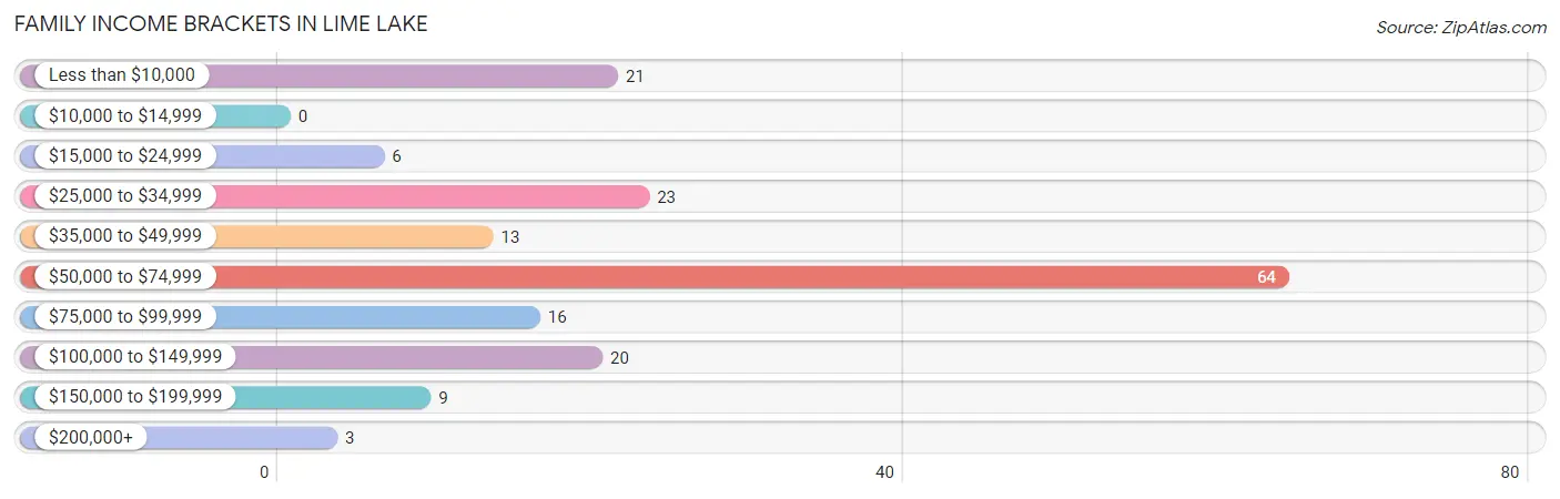 Family Income Brackets in Lime Lake