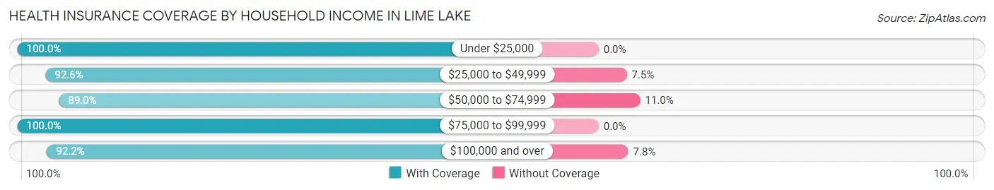 Health Insurance Coverage by Household Income in Lime Lake