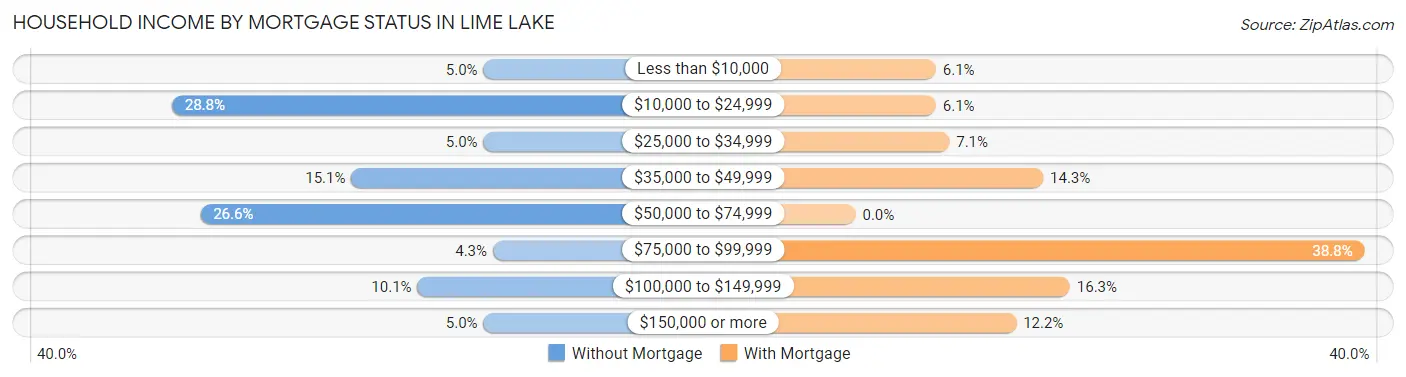 Household Income by Mortgage Status in Lime Lake