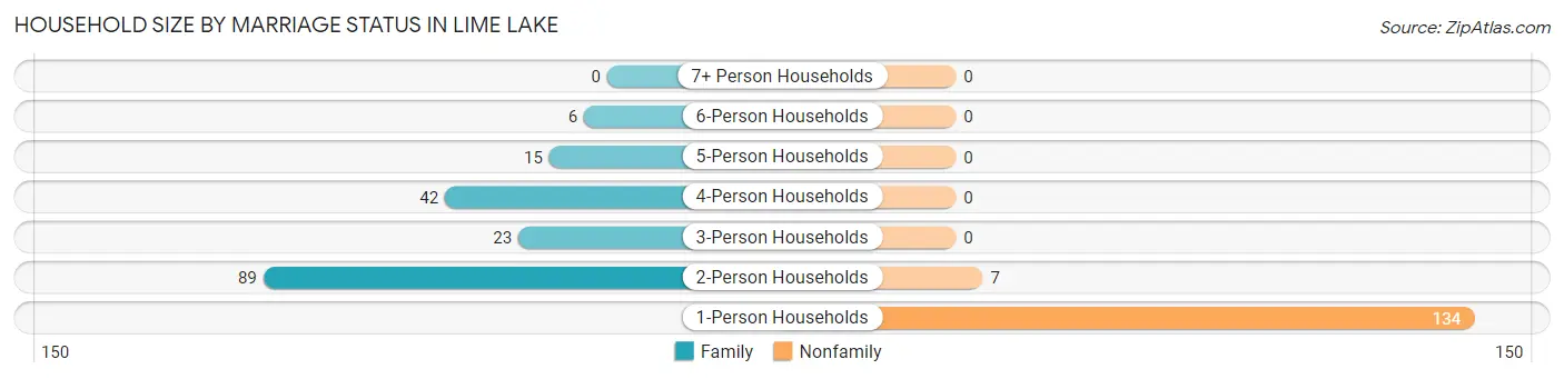 Household Size by Marriage Status in Lime Lake