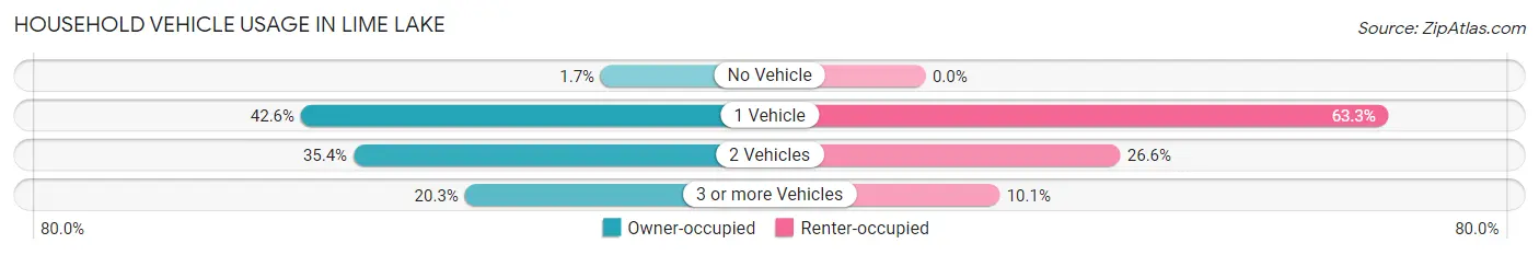 Household Vehicle Usage in Lime Lake