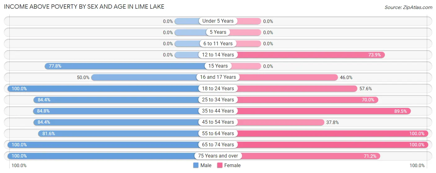 Income Above Poverty by Sex and Age in Lime Lake