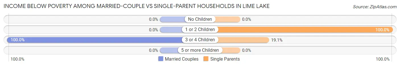 Income Below Poverty Among Married-Couple vs Single-Parent Households in Lime Lake