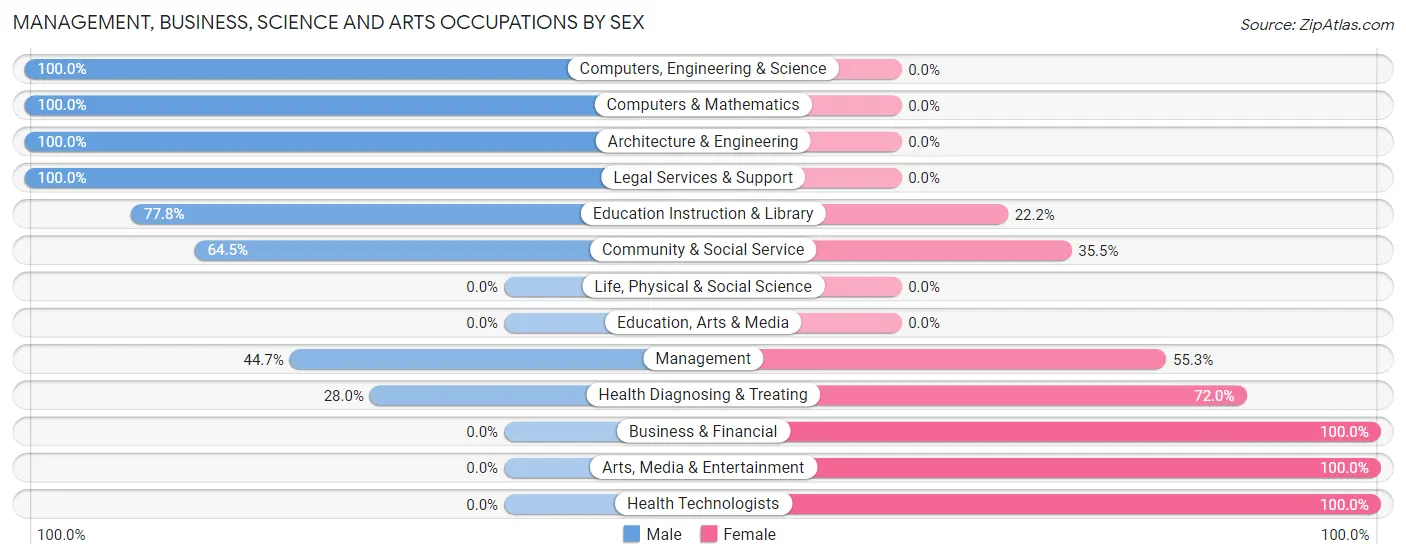 Management, Business, Science and Arts Occupations by Sex in Lime Lake