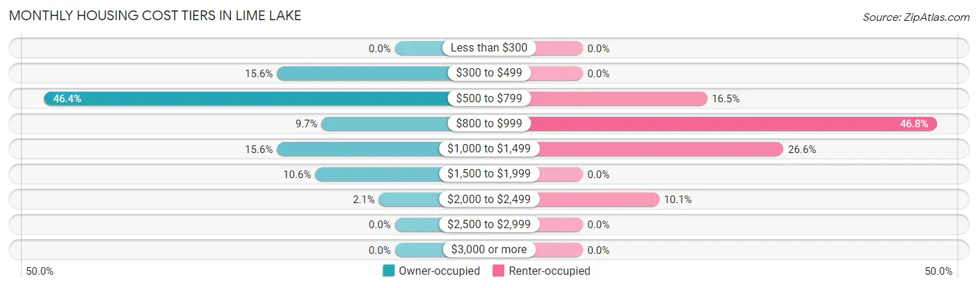 Monthly Housing Cost Tiers in Lime Lake