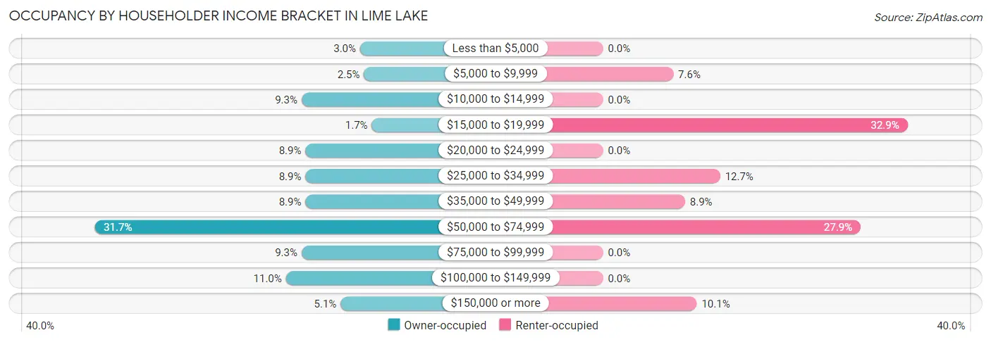 Occupancy by Householder Income Bracket in Lime Lake